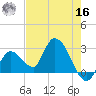 Big Spanish Key tide chart for Monday, May 16, 2022