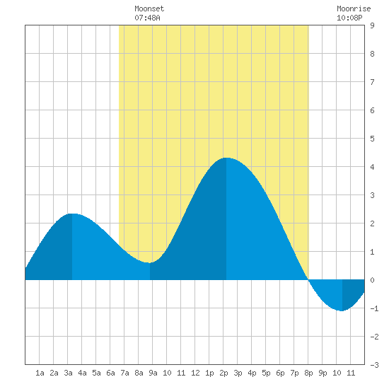 Big Spanish Key tide chart for Tuesday, May 17, 2022