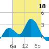 Big Spanish Key tide chart for Wednesday, May 18, 2022