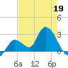 Big Spanish Key tide chart for Thursday, May 19, 2022