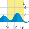 Big Spanish Key tide chart for Sunday, May 1, 2022