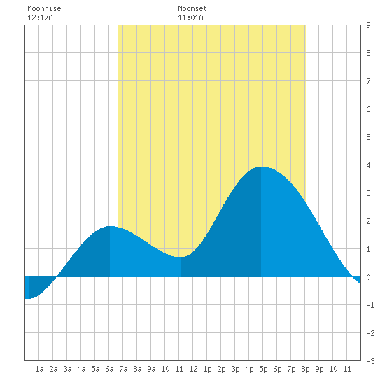 Big Spanish Key tide chart for Friday, May 20, 2022