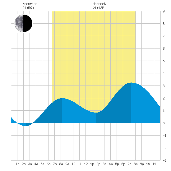 Big Spanish Key tide chart for Sunday, May 22, 2022