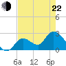 Big Spanish Key tide chart for Sunday, May 22, 2022