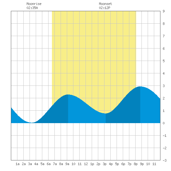 Big Spanish Key tide chart for Monday, May 23, 2022
