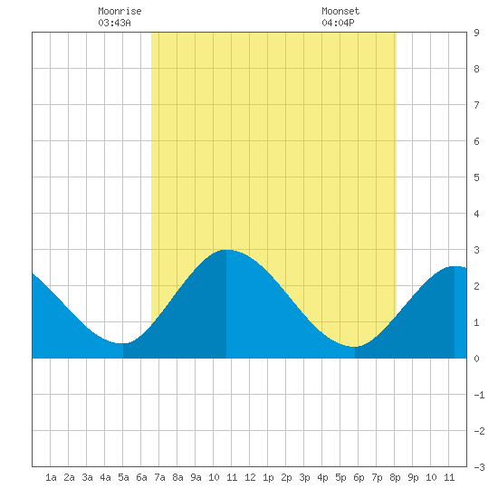 Big Spanish Key tide chart for Wednesday, May 25, 2022