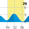 Big Spanish Key tide chart for Thursday, May 26, 2022