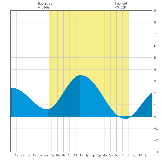 Big Spanish Key tide chart for Friday, May 27, 2022