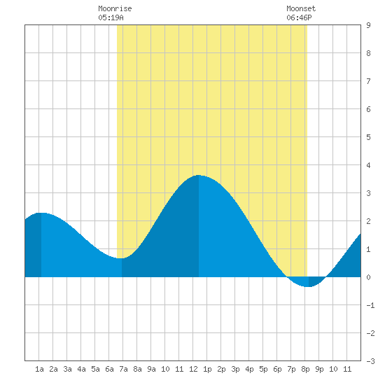 Big Spanish Key tide chart for Saturday, May 28, 2022