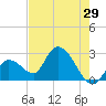 Big Spanish Key tide chart for Sunday, May 29, 2022