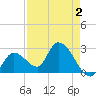 Big Spanish Key tide chart for Monday, May 2, 2022