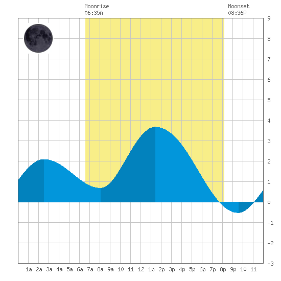 Big Spanish Key tide chart for Monday, May 30, 2022