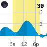 Big Spanish Key tide chart for Monday, May 30, 2022