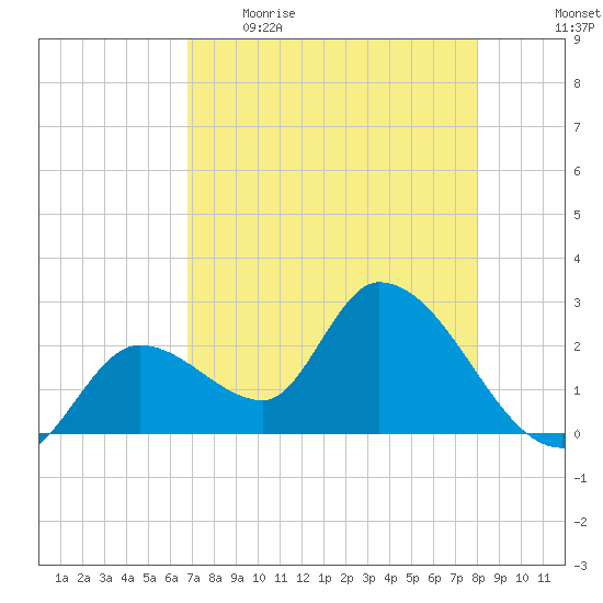 Big Spanish Key tide chart for Wednesday, May 4, 2022