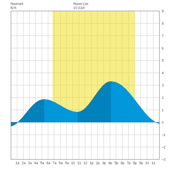 Big Spanish Key tide chart for Thursday, May 5, 2022