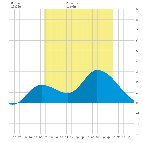Big Spanish Key tide chart for Friday, May 6, 2022