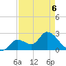 Big Spanish Key tide chart for Friday, May 6, 2022