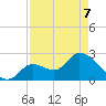 Big Spanish Key tide chart for Saturday, May 7, 2022