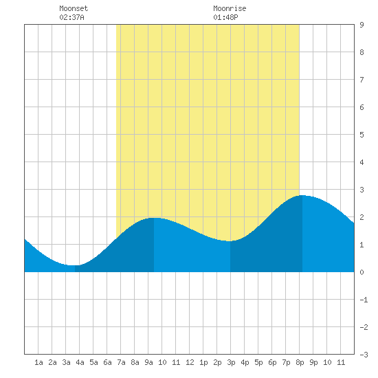 Big Spanish Key tide chart for Monday, May 9, 2022