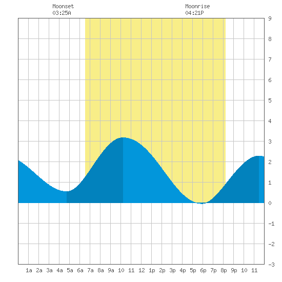 Big Spanish Key tide chart for Friday, June 10, 2022