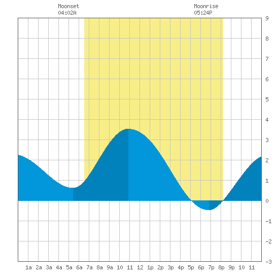 Big Spanish Key tide chart for Saturday, June 11, 2022