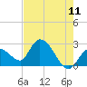 Big Spanish Key tide chart for Saturday, June 11, 2022