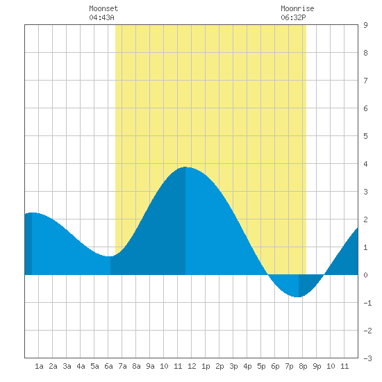 Big Spanish Key tide chart for Sunday, June 12, 2022