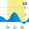 Big Spanish Key tide chart for Sunday, June 12, 2022