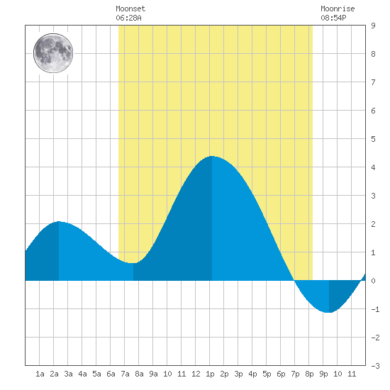 Big Spanish Key tide chart for Tuesday, June 14, 2022