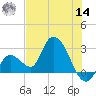 Big Spanish Key tide chart for Tuesday, June 14, 2022