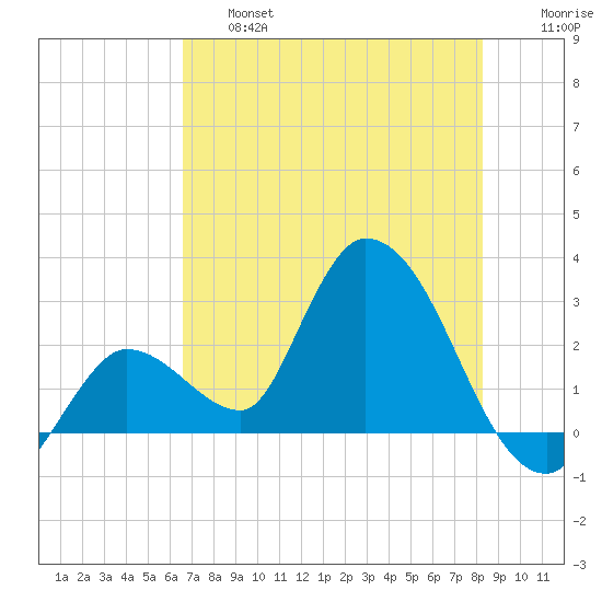 Big Spanish Key tide chart for Thursday, June 16, 2022