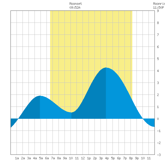 Big Spanish Key tide chart for Friday, June 17, 2022