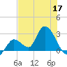 Big Spanish Key tide chart for Friday, June 17, 2022