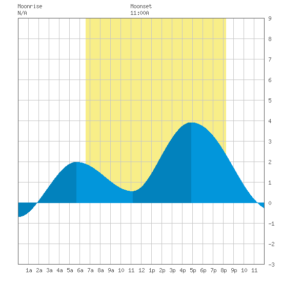 Big Spanish Key tide chart for Saturday, June 18, 2022
