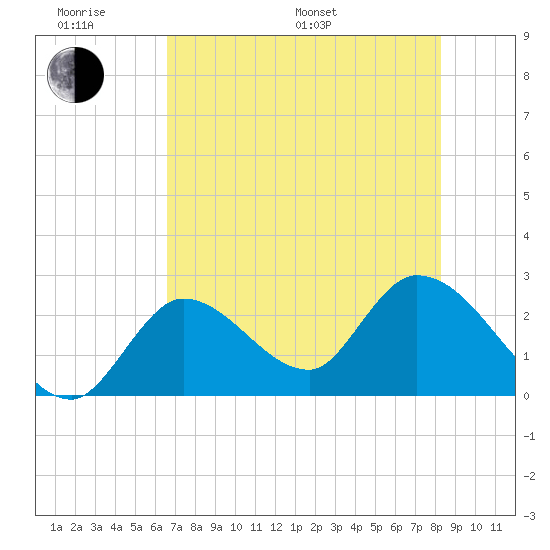 Big Spanish Key tide chart for Monday, June 20, 2022