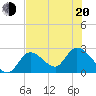 Big Spanish Key tide chart for Monday, June 20, 2022