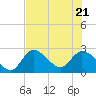 Big Spanish Key tide chart for Tuesday, June 21, 2022