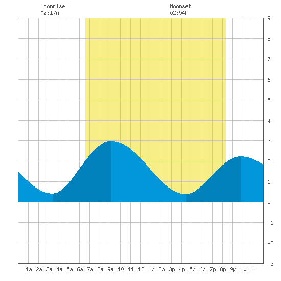 Big Spanish Key tide chart for Wednesday, June 22, 2022