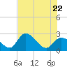 Big Spanish Key tide chart for Wednesday, June 22, 2022
