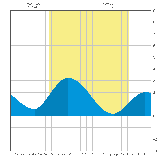 Big Spanish Key tide chart for Thursday, June 23, 2022