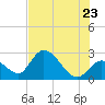 Big Spanish Key tide chart for Thursday, June 23, 2022