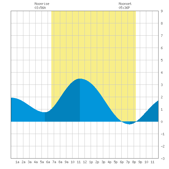 Big Spanish Key tide chart for Saturday, June 25, 2022