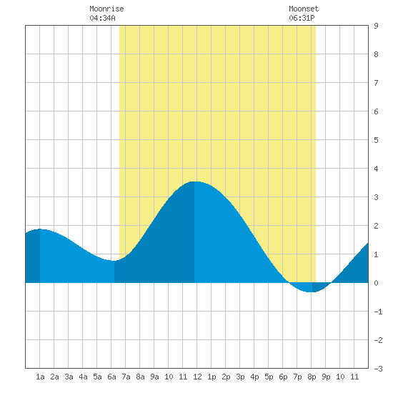 Big Spanish Key tide chart for Sunday, June 26, 2022