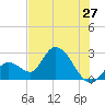 Big Spanish Key tide chart for Monday, June 27, 2022