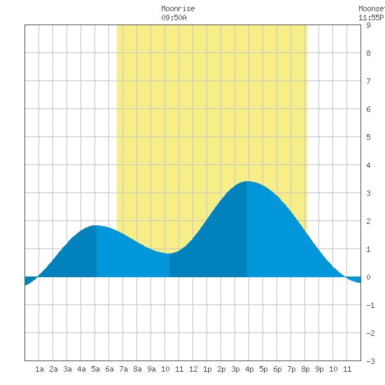 Big Spanish Key tide chart for Friday, June 3, 2022