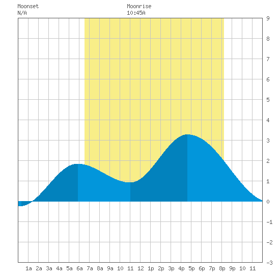 Big Spanish Key tide chart for Saturday, June 4, 2022