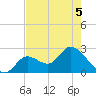 Big Spanish Key tide chart for Sunday, June 5, 2022