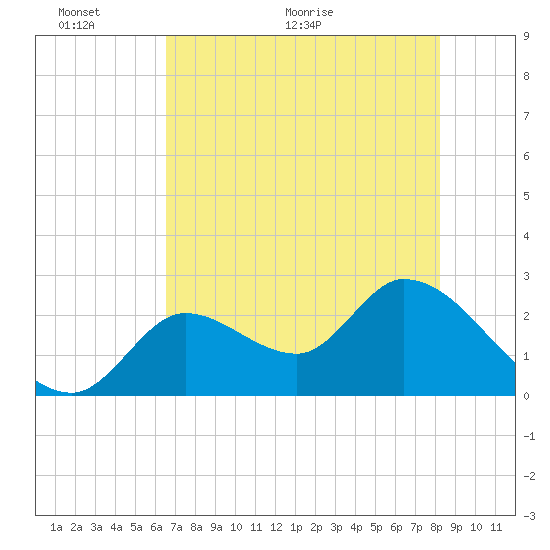 Big Spanish Key tide chart for Monday, June 6, 2022