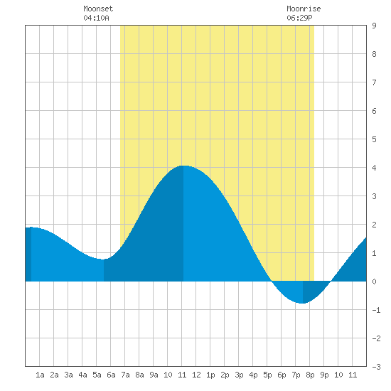 Big Spanish Key tide chart for Monday, July 11, 2022