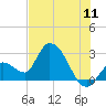 Big Spanish Key tide chart for Monday, July 11, 2022